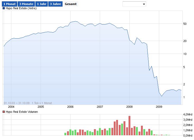 Chart der Hypo Real Estate bis zur Verstaatlichung